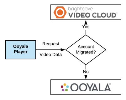 Ooyala Player to Video Cloud Connector