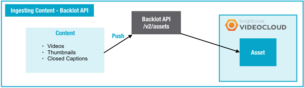 Ingestion via Backlot API